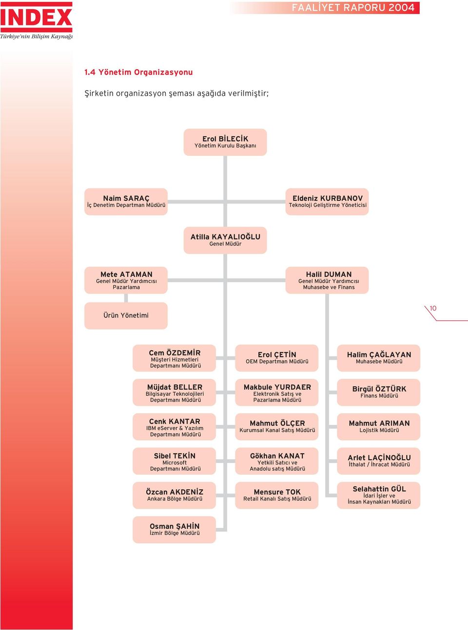 Müdürü Erol ÇET N OEM Departman Müdürü Halim ÇA LAYAN Muhasebe Müdürü Müjdat BELLER Bilgisayar Teknolojileri Departman Müdürü Makbule YURDAER Elektronik Sat fl ve Pazarlama Müdürü Birgül ÖZTÜRK