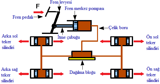 Sıkıştırılamazlık kavramı, fren pedalında oluşturulan akışkan basıncı sistem içerisine katı bir form şeklinde iletilir. Hava sıkıştırılabilirdir.