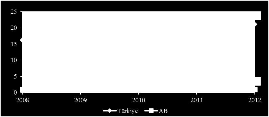 Şekil 7: Özel Sektör Ar-Ge Harcamaları Oranı Kaynak: Eurostat. Şekil 8: Yükseköğretim Ar-Ge Harcamaları Oranı Kaynak: Eurostat. 3.