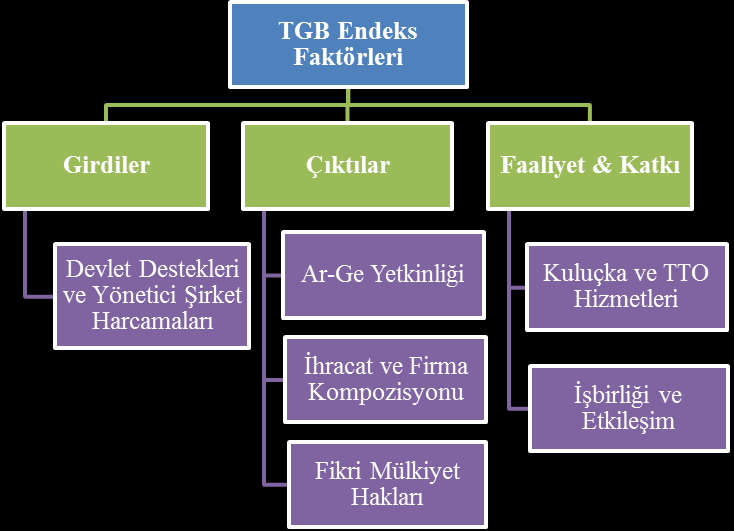 Şekil 52: 2013 Yılı Teknoloji Geliştirme Bölgeleri (TGB) Performans Endeksi Çalışmasında Kullanılan 6 Boyut Kaynak: Anahtar Dergisi, Mayıs 2013, Sayı: 293.