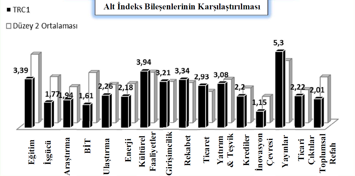 Şekil 53: TRC1 Bölgesi İnovasyon İndeksi Ana Alt Bileşenleri İndeks Puanları Kaynak: Bölgesel İnovasyon Sistemleri ve Türkiye: İBBS Düzey 2 Bölgeleri İnovasyon İndeksi, M.