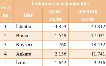 Kayseri Mobilya Sektörü İş Yeri ve İstihdam Rakamlarına Göre Kayseri Mobilya