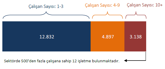 Türkiye Mobilya Sektörü 2014 yılı SGK verilerine göre mobilya sektörü imalat sanayi içinde 20.