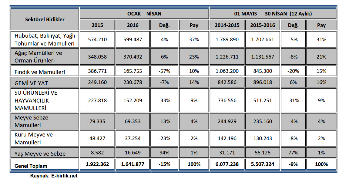 Tablo 6- Sektörel Birlikler Bazında İİB in İhracatı (BİN $) Tablo 7- Genel Sekreterliklere Göre Mobilya,Kağıt ve Orman Ürünleri (Bin $) NİSAN Genel Sekreterlik 2015 2016 Değ. Pay İİB 95.733 93.