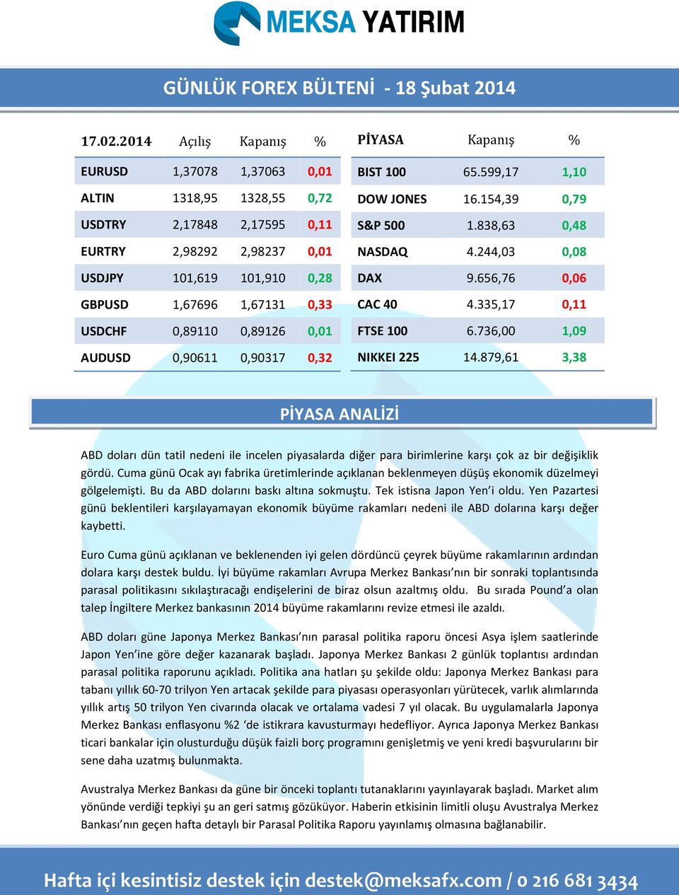 0,89126 0,01 AUDUSD 0,90611 0,90317 0,32 PİYASA Kapanış % BIST 100 65.599,17 1,10 DOW JONES 16.154,39 0,79 S&P 500 1.838,63 0,48 NASDAQ 4.244,03 0,08 DAX 9.656,76 0,06 CAC 40 4.335,17 0,11 FTSE 100 6.