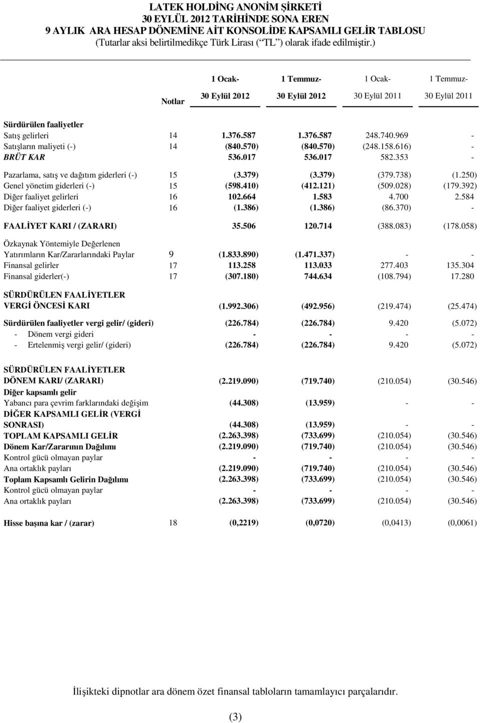 379) (3.379) (379.738) (1.250) Genel yönetim giderleri (-) 15 (598.410) (412.121) (509.028) (179.392) Diğer faaliyet gelirleri 16 102.664 1.583 4.700 2.584 Diğer faaliyet giderleri (-) 16 (1.386) (1.