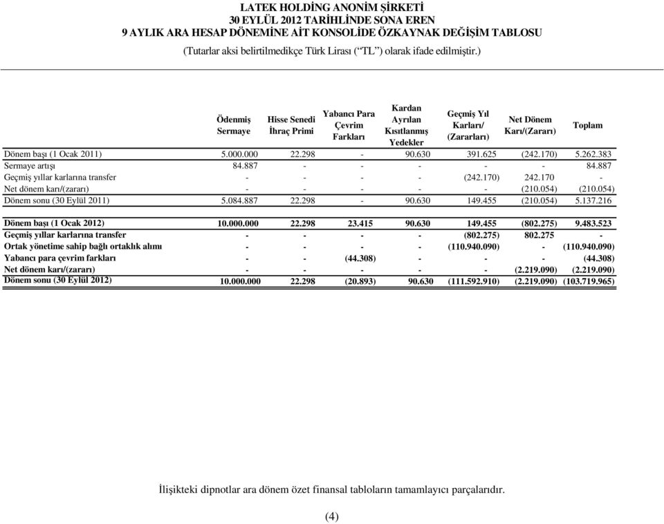 887 Geçmiş yıllar karlarına transfer - - - - (242.170) 242.170 - Net dönem karı/(zararı) - - - - - (210.054) (210.054) Dönem sonu (30 ) 5.084.887 22.298-90.630 149.455 (210.054) 5.137.