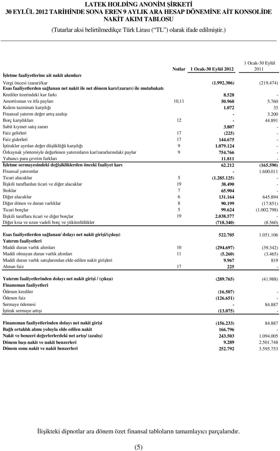 760 Kıdem tazminatı karşılığı 1.072 33 Finansal yatırım değer artış azalışı - 3.200 Borç karşılıkları 12-44.891 Sabit kıymet satış zararı 3.807 - Faiz gelirleri 17 (225) - Faiz giderleri 17 144.