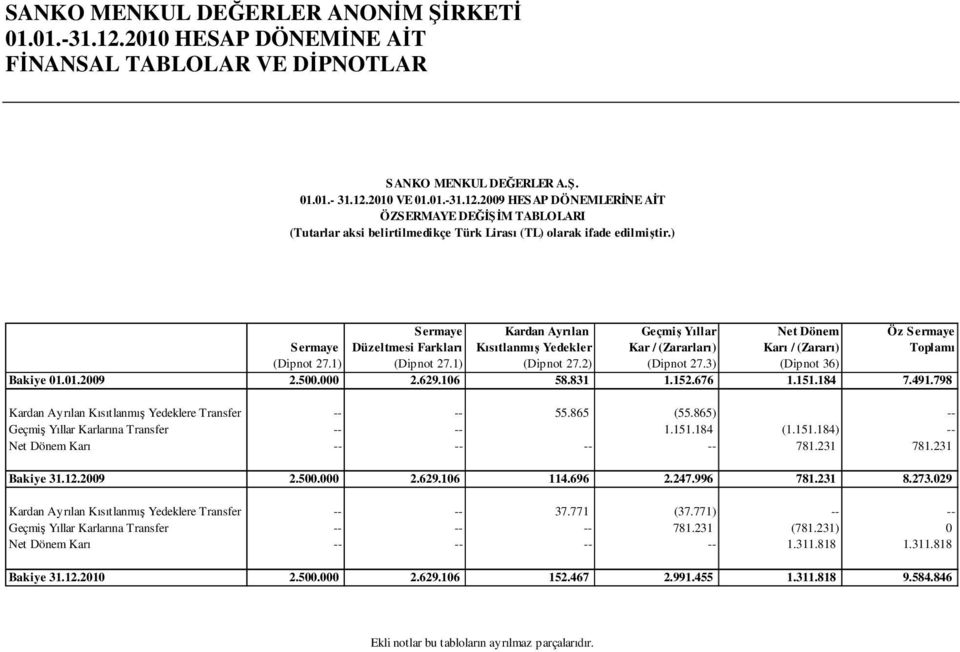 3) (Dipnot 36) Bakiye 01.01.2009 2.500.000 2.629.106 58.831 1.152.676 1.151.184 7.491.798 Kardan Ayrılan Kısıtlanmış Yedeklere Transfer -- -- 55.865 (55.