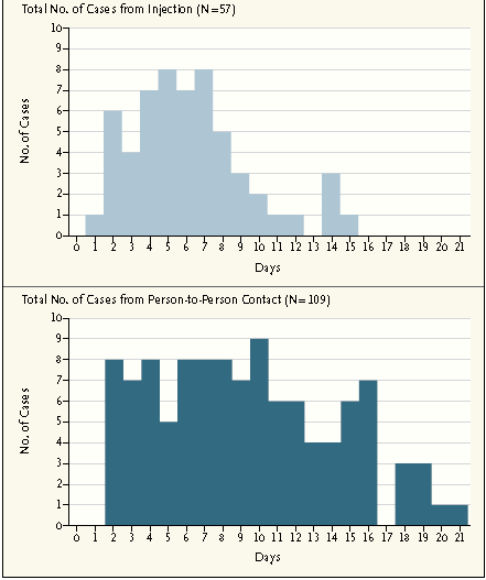 İnkübasyon Süresi İnkübasyon süresi; 2-21 gün (ortalama 4-10 gün) Perkütan yaralanma sonrası: 6 gün Yakın temas sonrası: 8 gün www.