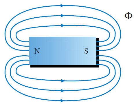 1.2.1 Manyetik Akı Bir mıknatısta manyetik alan yönünü gösteren kuvvet çizgileri manyetik akı olarak tanımlanır ve ɸ
