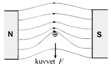 Manyetik alan içindeki akım taşıyan iletken üzerindeki kuvvet İletken manyetik alana dik, kuvvet maksimumdur İletken manyetik