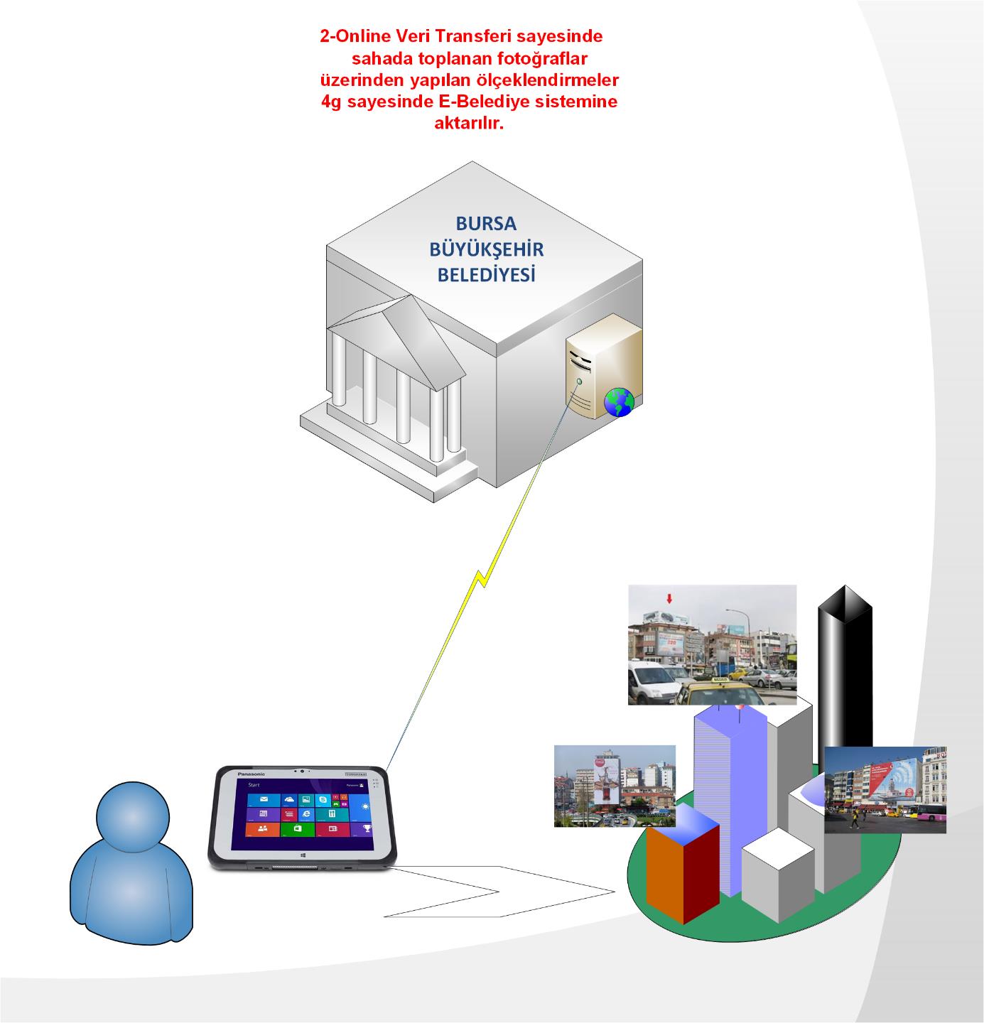 İlan Reklam Online Denetleme Sistemi( İRODES) Sahada kullanılan mobil tablet ile online olarak; 1-Mükellef sorgulanabilmekte, 2-Yeni beyan oluşturma ve