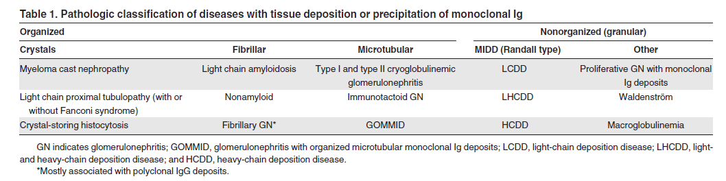 Leung N, Bridoux F, Hutchison CA, et al. International Kidney and Monoclonal Gammopathy Research Group.