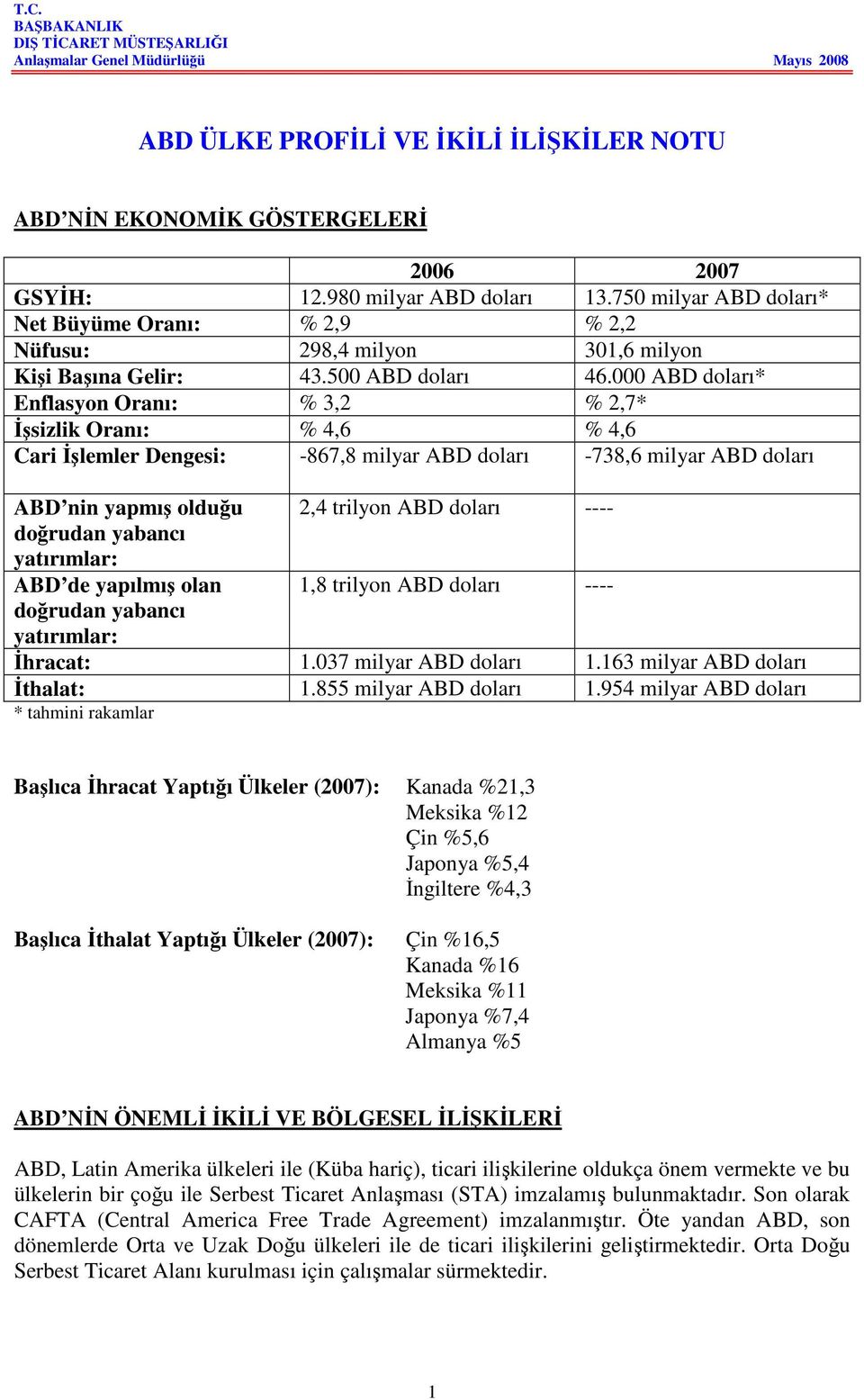 000 ABD doları* Enflasyon Oranı: % 3,2 % 2,7* İşsizlik Oranı: % 4,6 % 4,6 Cari İşlemler Dengesi: -867,8 milyar ABD doları -738,6 milyar ABD doları ABD nin yapmış olduğu 2,4 trilyon ABD doları ----