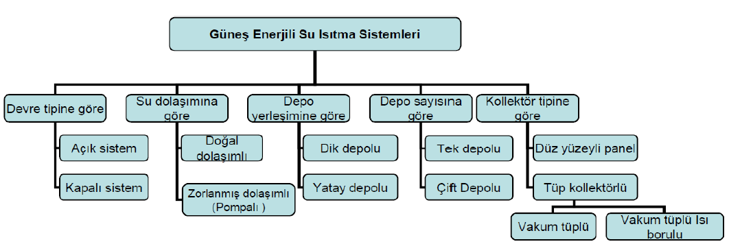 GÜNEŞ ENERJISI ISıL UYGULAMALARı SıNıFLANDıRMA [8] Düzlemsel toplayıcılar