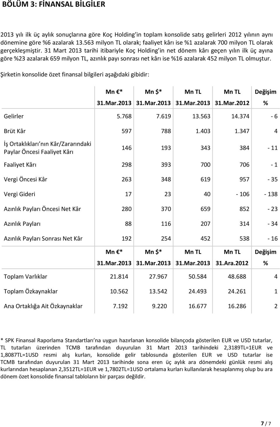 31 Mart 2013 tarihi itibariyle Kç Hlding in net dönem kârı geçen yılın ilk üç ayına göre %23 azalarak 659 milyn TL, azınlık payı snrası net kârı ise %16 azalarak 452 milyn TL lmuştur.