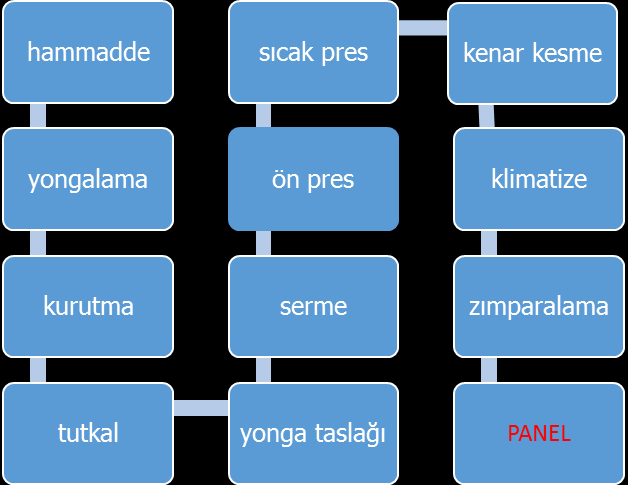 Şekil 2. Levha üretiminde genel iş akışı Yongalama ve Kurutma Levhanın kalitesi; üretilen yongaların geometrisine bağlıdır.