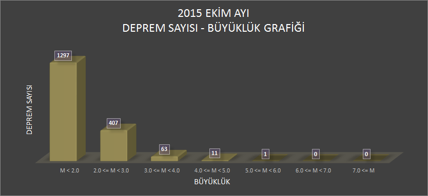 1. 2015 EKİM AYINDA TÜRKİYE DE ÖNE ÇIKAN DEPREM ETKİNLİKLERİ 2015 Ekim ayı içerisinde toplam 1779 adet