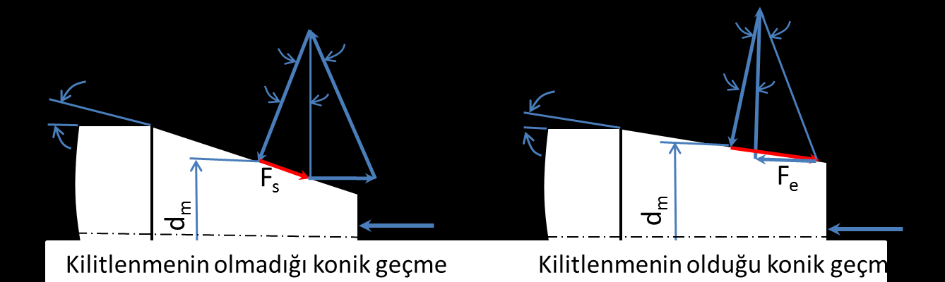 Mil göbek bağlantısında, mil ile göbek arasındaki basıncın cıvatanın sıkıģtırılma miktarıyla belirlendiğinden daha önce bahsedilmiģti.