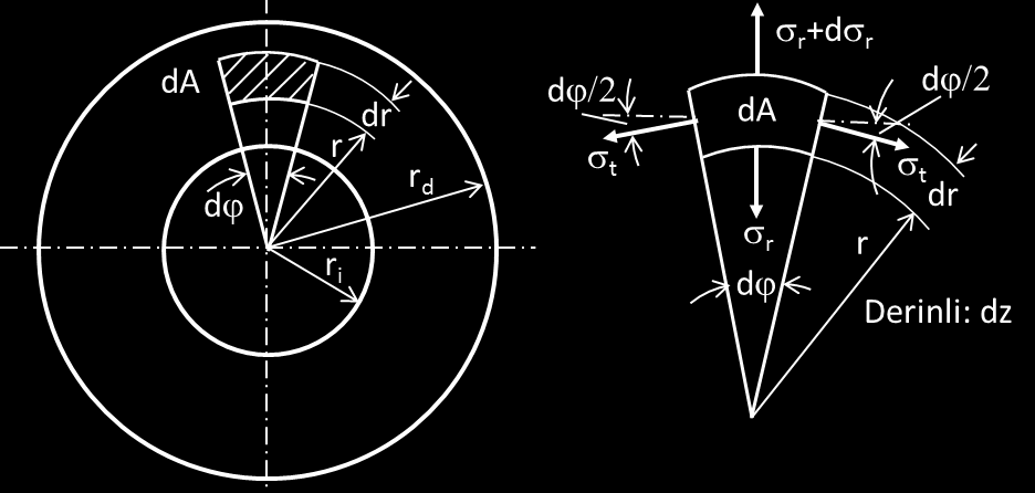 durumunda oluģan gerilmelerden birisi radyal doğrultuda (radyal gerilme ) meydana gelirken, diğeri teğetsel doğrultuda (teğetsel gerilme ) meydana gelmektedir.