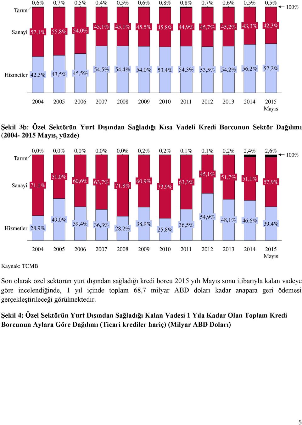 Mayıs, yüzde) Tarım 0,2% 0,2% 0,1% 0,1% 0,2% 2,4% 2,6% 100% Sanayi 71,1% 51,0% 60,6% 63,7% 71,8% 60,9% 73,9% 63,3% 45,1% 51,7% 51,1% 57,9% Hizmetler 28,9% 49,0% 39,4% 36,3% 28,2% 38,9% 25,8% 36,5%