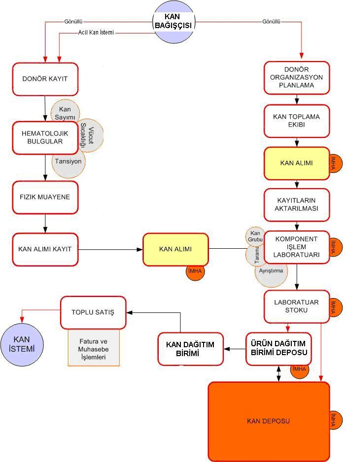 Şekil 5: Kan Bankacılığı Sistemi ve İş Akış