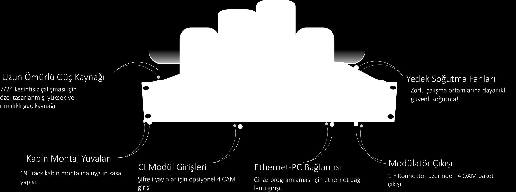 Divitron Serisi Dijital Headend QAM Transmodülatör Donanım Özellikleri * CI Versiyonun mekanik görüntüsü referans alınmıştır. FTA versiyonunda CAM girişleri yer almamaktadır.