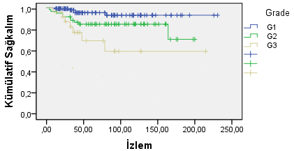 33 Şekil 4.2. Ta tümörlerde Grade e göre nüksüz sağkalım eğrisi Ta tümörlerde Grade artışı ile progresyonsuz sağkalımda da azalma görülmektedir. İstatiksel olarakta anlamlıydı. (p<0,01) (Tablo 4.
