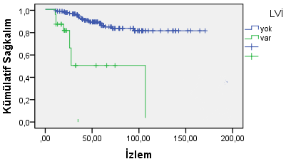 46 Patolojisinde lenfovaküler invazyonu (LVİ) olmayan hastaların 3 yıllık genel sağkalımı %95 iken, olanların 3 yıllık genel sağkalımları %48 olduğu görüldü.