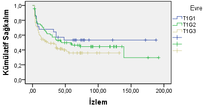 48 Şekil 4.23. T1 tümörlerde progresyonsuz sağkalım eğrisi Tümörün Grade i artıkça hastaların nüksüz sağkalımında da azalma görülmektedir (p<0,05) (Tablo 4.16)
