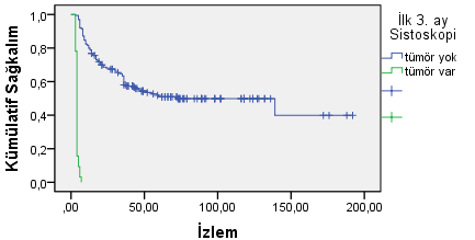 58 Şekil 4.38. T1 tümörlerde ilk 3. ay sistoskopinin nüksüz sağkalım eğrisi İlk 3.