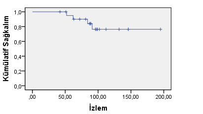60 4.3.1. T2 Konservatif Tedavi Edilen Hastaların Sağkalım Analizleri Hastaların 5 ve 10 yıllık genel sağkalım oranları sırası ile %88,2 ve %54,8 idi (Şekil 4.40).