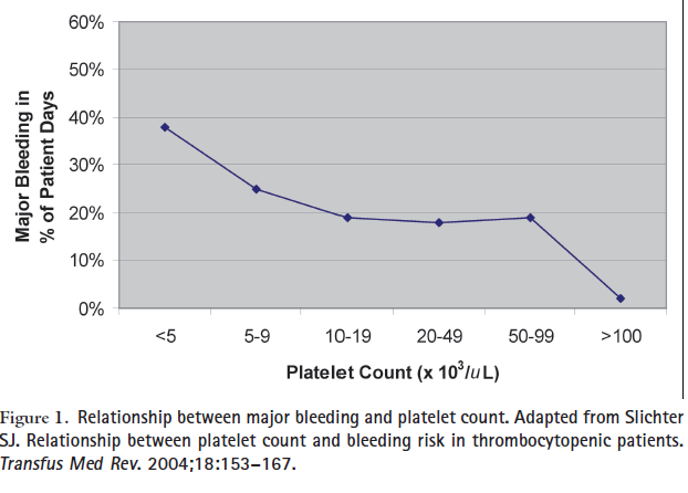Kanama riskinin tahmin edilmesi: 1. Kanama bulguları 2. Trombosit sayısı 3. Eşlik eden hemostatik bozukluk 4. Geçirilecek cerrahi /girişimsel işlem Trombosit sayısı: - >100.000/mm 3 kanama riski yok.