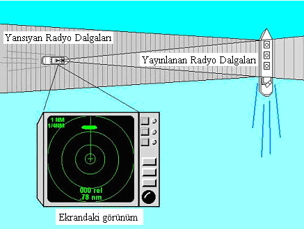 Gemi radarı 1, radyo sinyallerinin yardımı ile geminin sinyal ulaģım menzilindeki nesnelerin görüntülerini siluet Ģeklinde ekranında 2 gösteren bir cihazdır (ġekil 1.1).