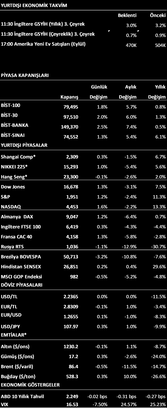 PİYASA GÖRÜŞÜ Almanya ve Euro bölgesinde ilişkin PMI verilerinin beklentilerin üzerinde gelmesi hisse senedi piyasalarını destekledi.