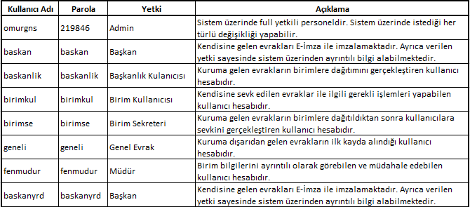 belirtilmiştir. Yetki ve kullanıcı luşturma sistem yöneticisi tarafından da klayca gerçekleştirilecektir. Buna göre; sistem yöneticisi sınırsız sayıda yetki ve kullanıcı tanımlayabilecektir.