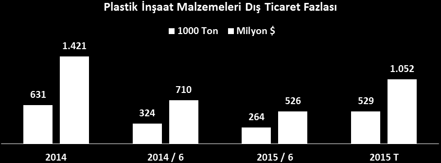 PLASTİK İNŞAAT MALZEMELERİ DIŞ TİCARET DENGESİ : Plastik inşaat malzemeleri dış ticaretinde Türkiye net ihracatçı konumundadır.