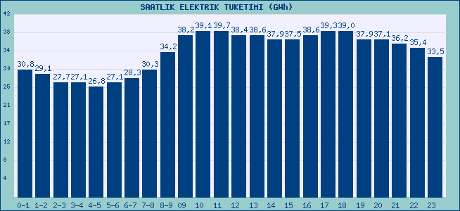 Elektriksel İş ve Güç 14.12.2016 günü, bir saat içerisinde en düşük elektrik tüketimi 26826MWh, en yüksek elektrik tüketimi ise 39722MWh olarak gerçekleşmiştir.