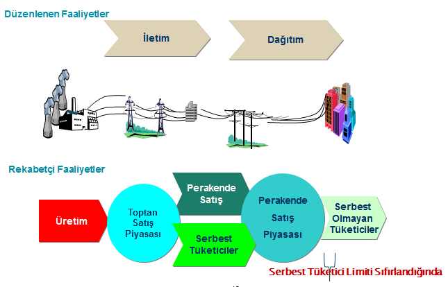 Elektrik Piyasa Yapısı