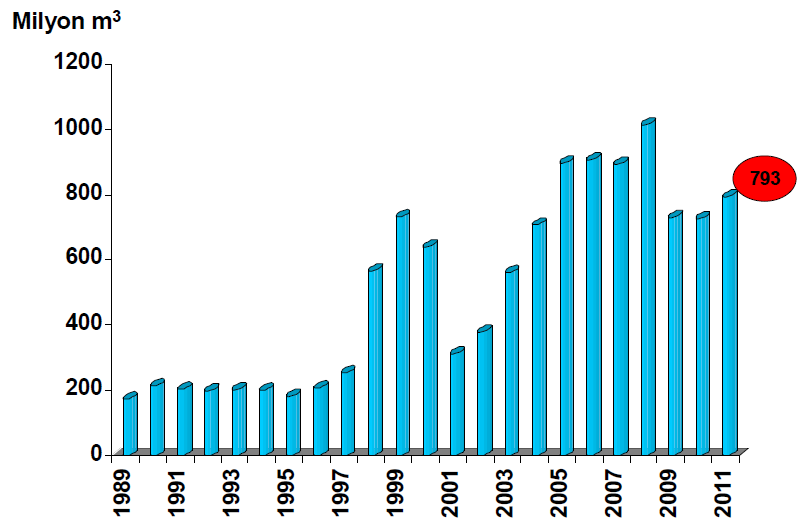 1998-2011 Dönemi Doğal Gaz Üretimi 2011 yılı itibariyle doğal gaz üretimimiz 793 milyon m3, ortalama günlük üretim