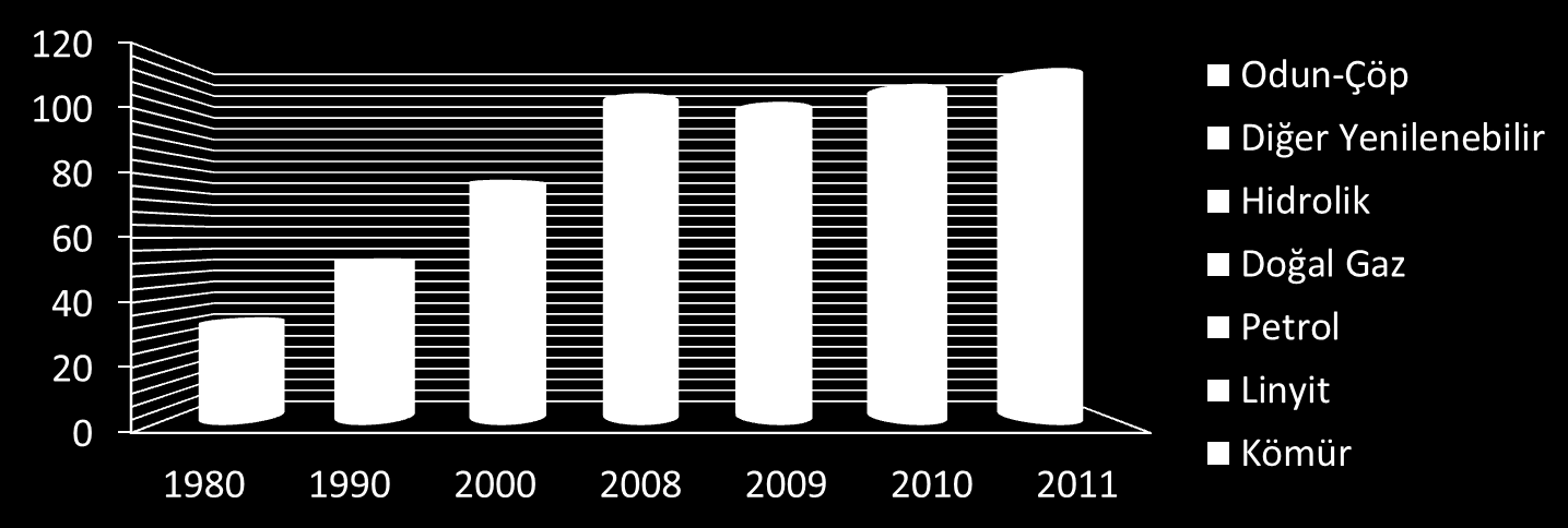 Türkiye Birincil Enerji Tüketiminin Gelişimi Kaynak:ETKB MTEP 1980 1990 2000 2008 2009 2010 *2011 * Tahmin Kömür Linyit Petrol 8,9 11,7 12,6 15,2 15,8 16,6 14,1 13,2 18,8 15,9 14,3 14,8 14,1 12,2