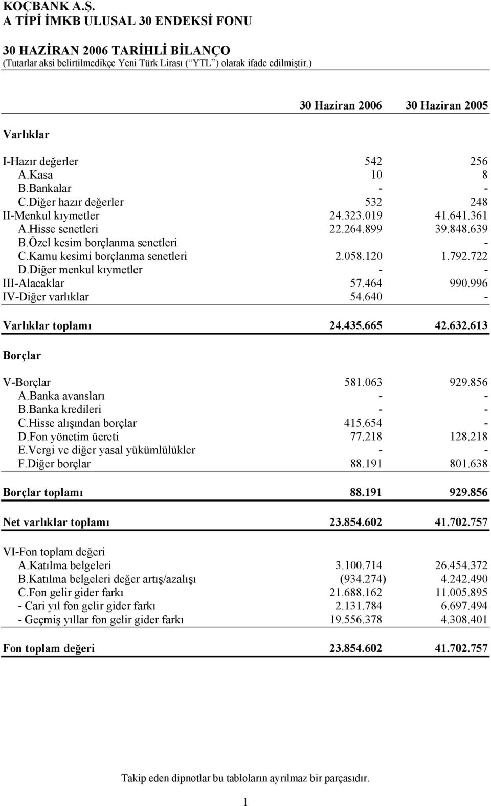 996 IV-Diğer varlıklar 54.640 - Varlıklar toplamı 24.435.665 42.632.613 Borçlar V-Borçlar 581.063 929.856 A.Banka avansları - - B.Banka kredileri - - C.Hisse alışından borçlar 415.654 - D.