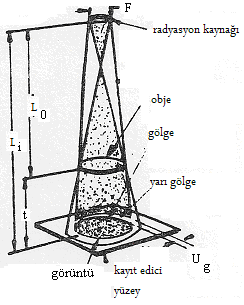 2.2. GÖRÜNTÜ OLUŞTURULMASI Şekil 2.2.a. Ters Kare Kanunu I1 = L2² I2 L1² (ters kare kanunu) Şiddetteki azalma, yolun artışının karesiyle doğru orantılıdır.