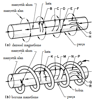 Şekil 3.1.b. Çevresel ve boyuna manyetik alan Şekil 3.1.c. Hata ve manyetik alan yönü Manyetik alanın yönü akım yönüne diktir.