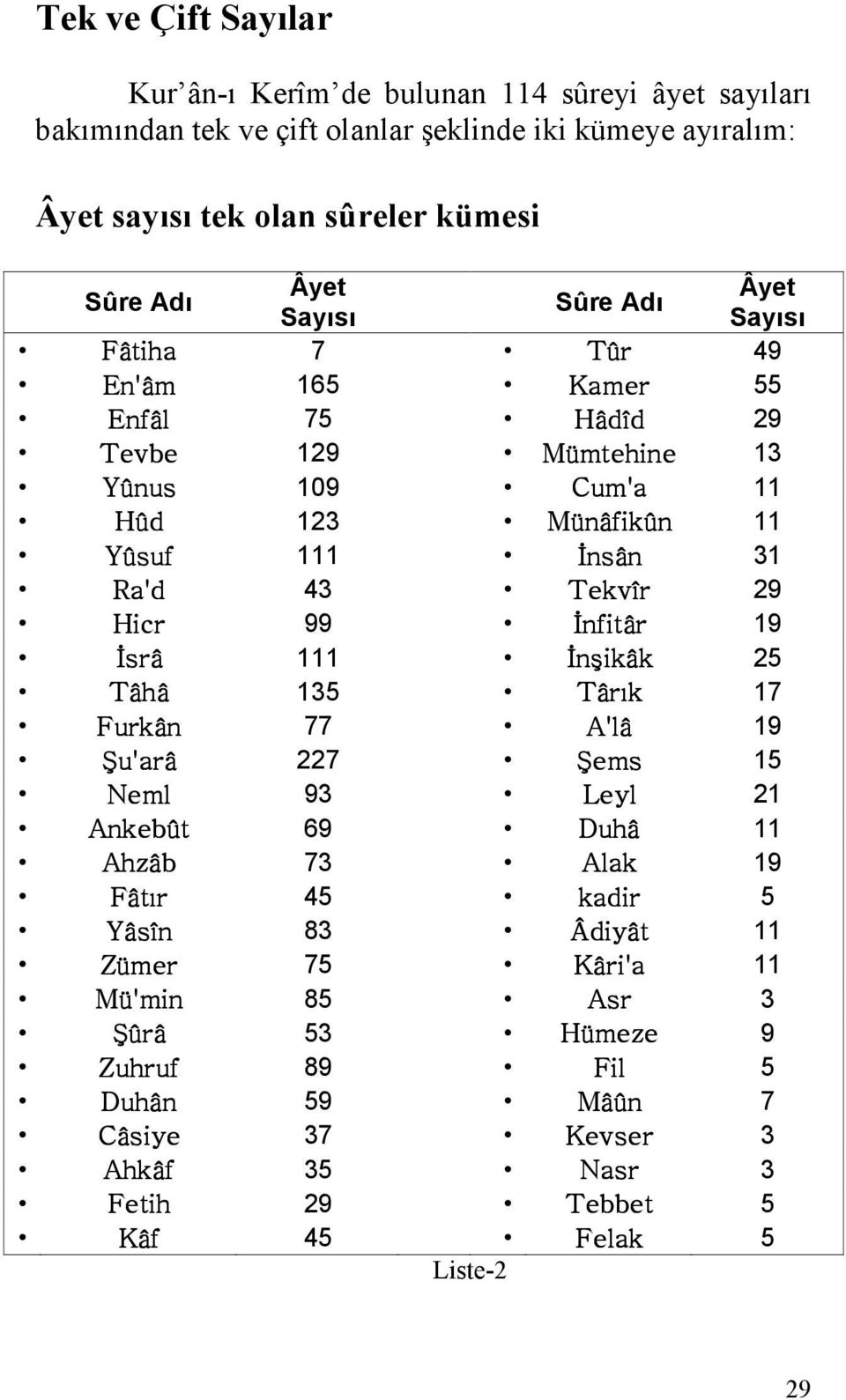 Hicr 99 İnfitâr 19 İsrâ 111 İnşikâk 25 Tâhâ 135 Târık 17 Furkân 77 A'lâ 19 Şu'arâ 227 Şems 15 Neml 93 Leyl 21 Ankebût 69 Duhâ 11 Ahzâb 73 Alak 19 Fâtır 45 kadir 5 Yâsîn 83