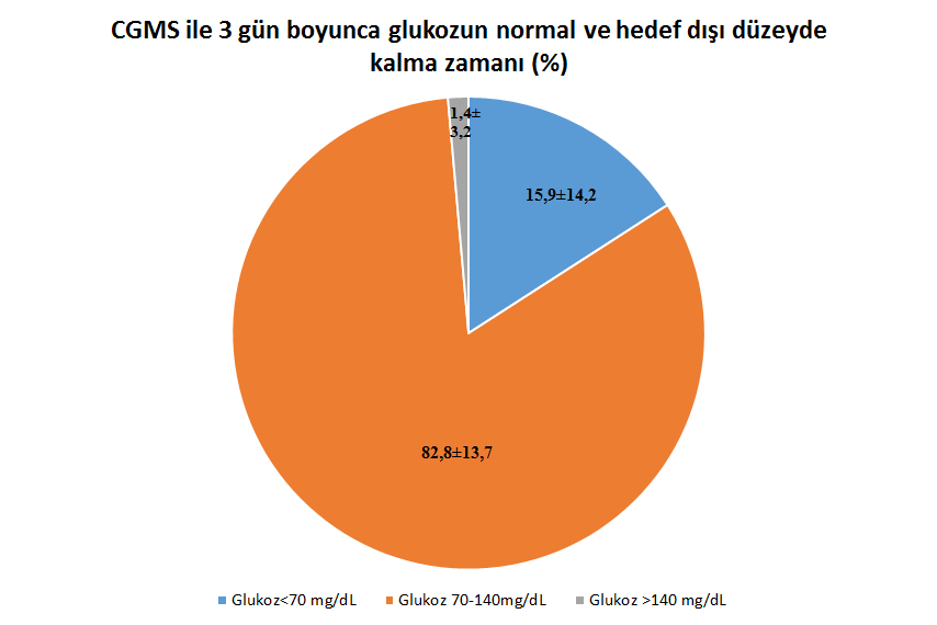 Aşağıda Şekil 7 de CGMS ve SMBG ile izlemde 3 günlük ortalama glukoz ölçüm sayısı ile ortalama glukoz düzeyi ve aralarındaki korelasyon bulguları grafik olarak gösterilmiştir.