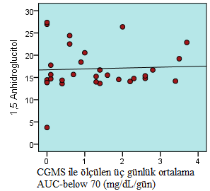 Şekil-10a: CGMS ile üç gün içerisinde ölçülen en yüksek glukoz değeri ile glisemik değişkenliğin göstergesi %MAD ortalamasının 1,5-AG ile korelasyon eğrileri.