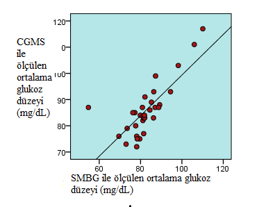 SMBG ortalama glukoz Spearman Korelasyon CGMS ortalama glukoz r 0,767 p <0,001 Tablo-13: SMBG ile belirlenen üç günlük ortalama glukoz düzeyiyle; CGMS ile belirlenen üç günlük ortalama glukoz düzeyi
