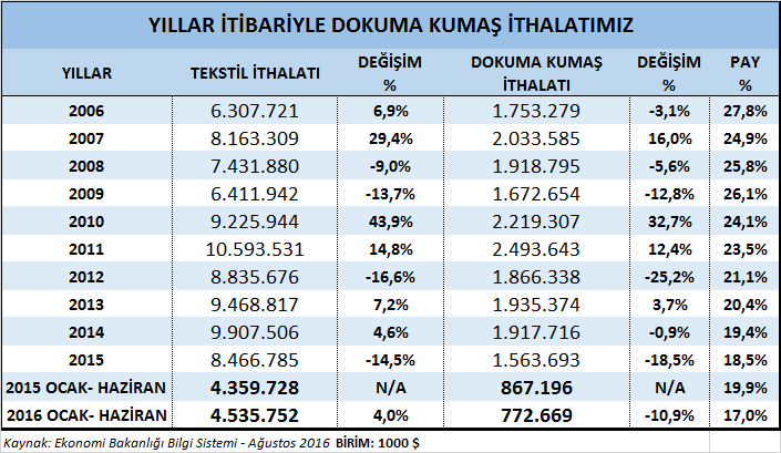 2006 yılında %27,8 olarak hesaplanan söz konusu pay, 2015 yılı sonunda %18,5 e gerilemiştir.